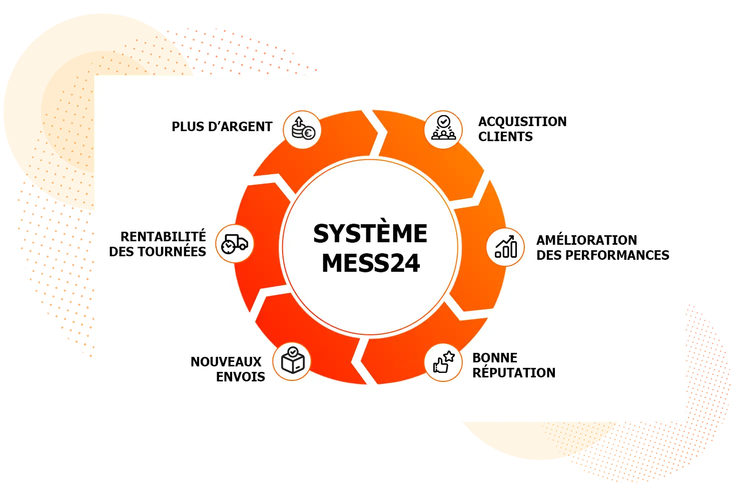 Le cercle vertueux du système Mess24 Graphique sur le cercle vertueux du système Mess24 - Rentabilité, clients, réputations, nouveaux envois de colis